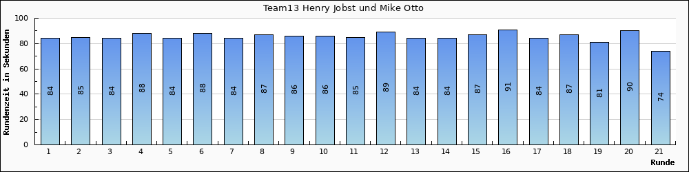 Graph vom Team 13